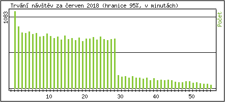 Statistika po hodinch