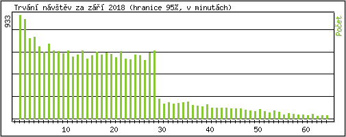 Statistika po hodinch