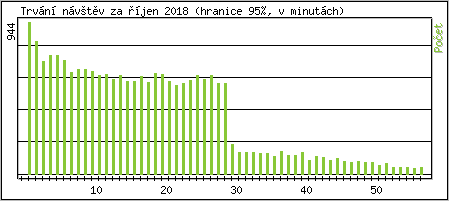 Statistika po hodinch