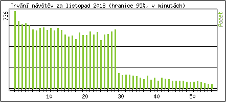 Statistika po hodinch