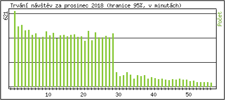 Statistika po hodinch