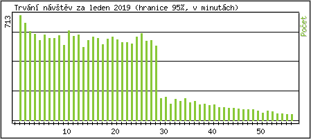 Statistika po hodinch