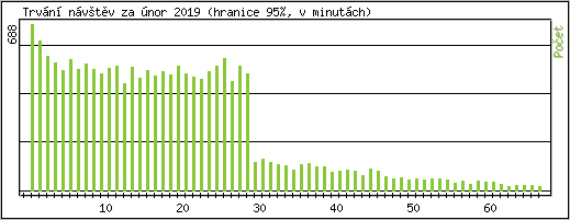 Statistika po hodinch