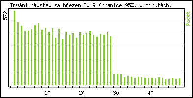 Statistika po hodinch