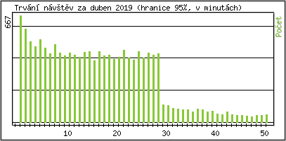 Statistika po hodinch