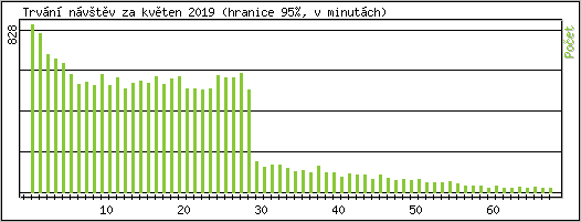 Statistika po hodinch