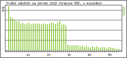 Statistika po hodinch