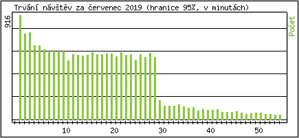 Statistika po hodinch