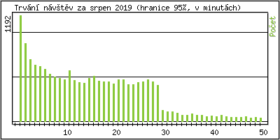 Statistika po hodinch