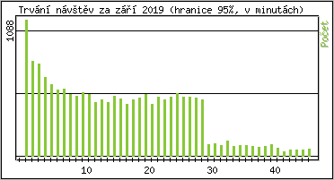 Statistika po hodinch