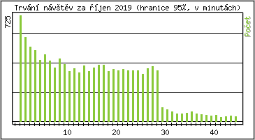 Statistika po hodinch