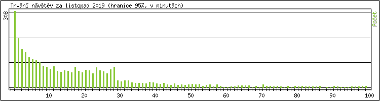 Statistika po hodinch