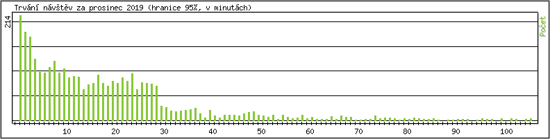 Statistika po hodinch