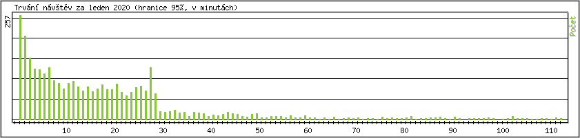 Statistika po hodinch