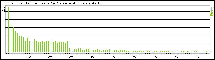 Statistika po hodinch