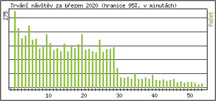 Statistika po hodinch