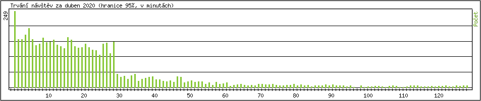 Statistika po hodinch