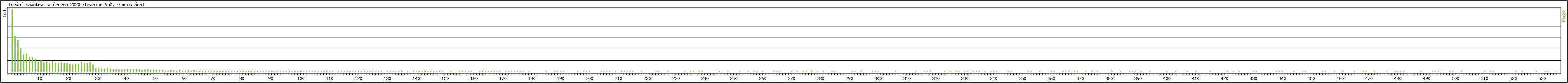Statistika po hodinch