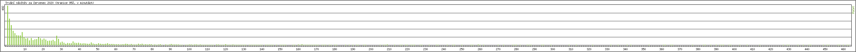 Statistika po hodinch