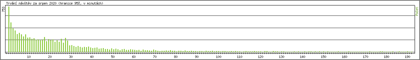 Statistika po hodinch