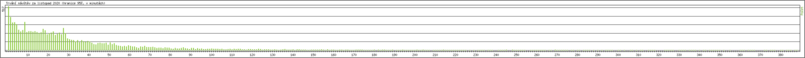 Statistika po hodinch