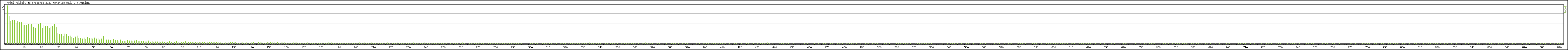 Statistika po hodinch