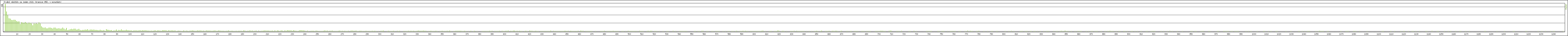 Statistika po hodinch