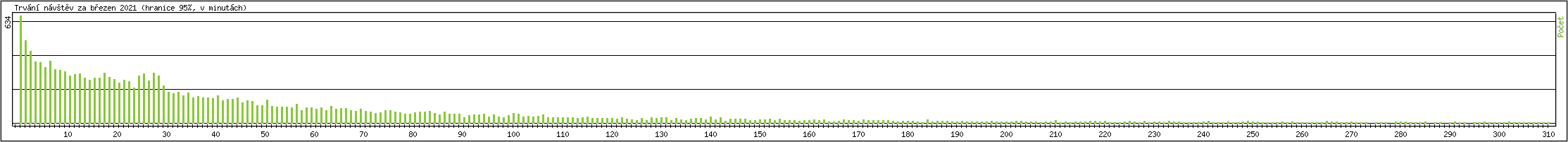 Statistika po hodinch