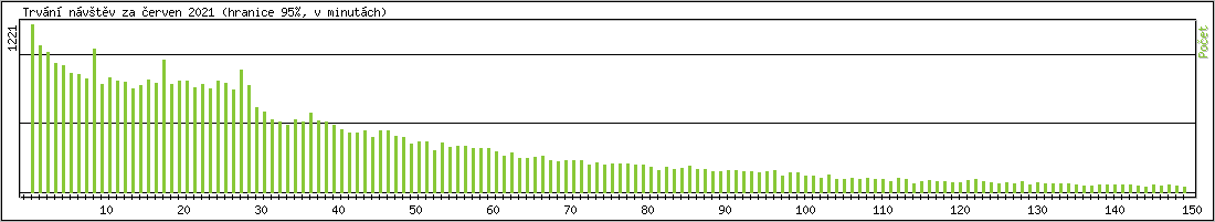 Statistika po hodinch