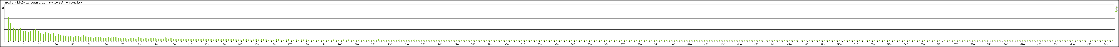 Statistika po hodinch