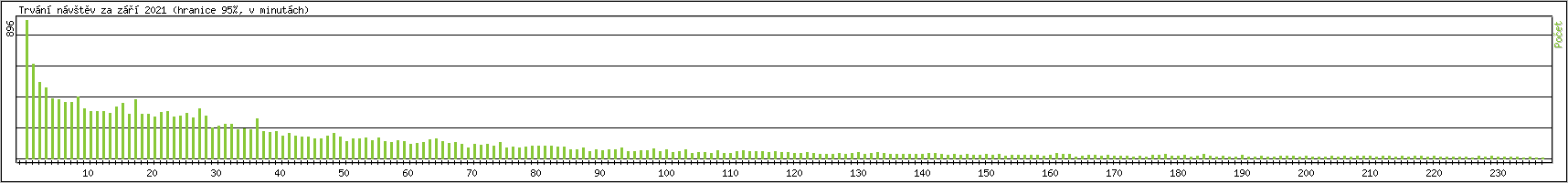 Statistika po hodinch