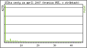 Štatistika po hodinách