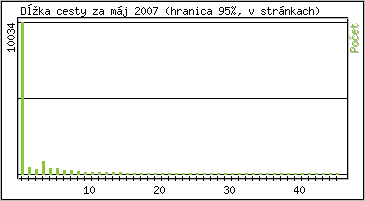 tatistika po hodinch