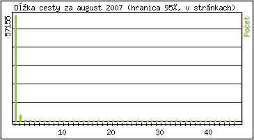 Štatistika po hodinách