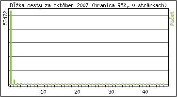 tatistika po hodinch