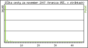 Štatistika po hodinách