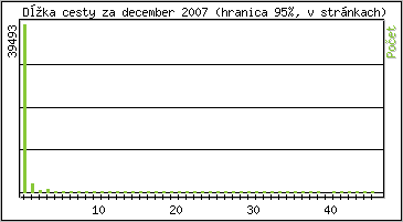 Štatistika po hodinách