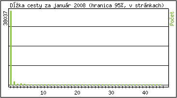 Štatistika po hodinách