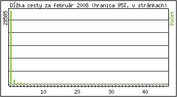 tatistika po hodinch