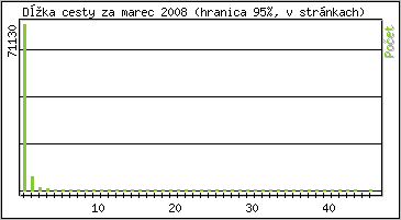 tatistika po hodinch