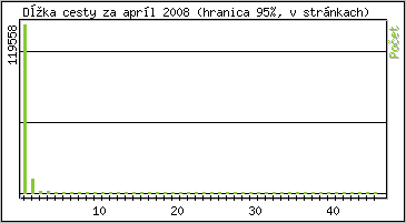 tatistika po hodinch