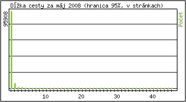 Štatistika po hodinách