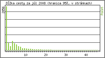 Štatistika po hodinách