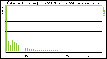 Štatistika po hodinách