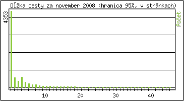 tatistika po hodinch