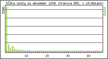 Štatistika po hodinách