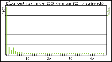 tatistika po hodinch