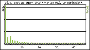 Statistika po hodinch