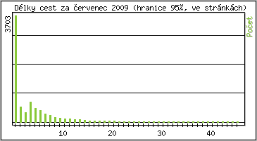 Statistika po hodinách