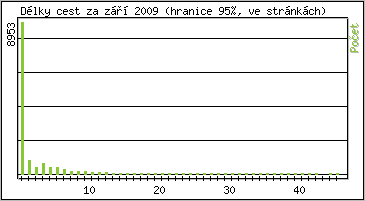 Statistika po hodinách